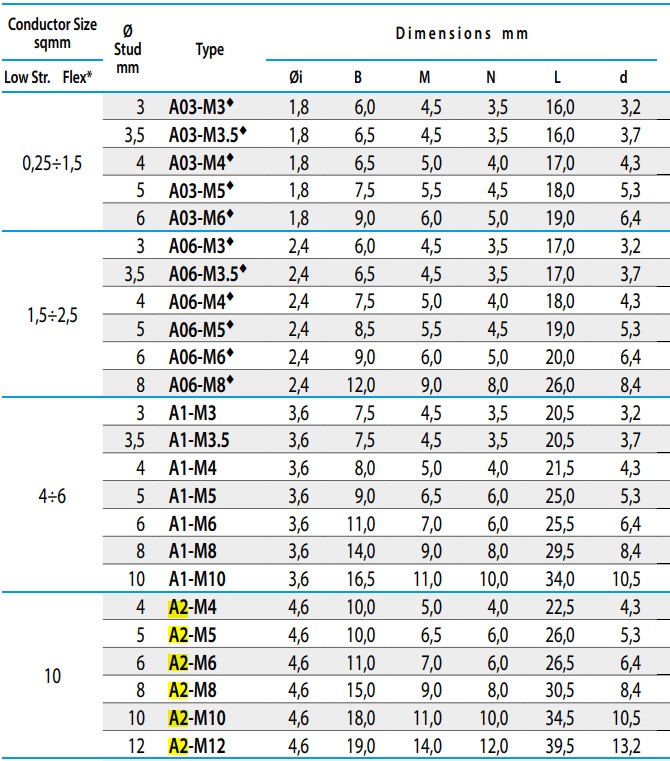 หางปลาทรงยุโรป A2-M4 CEMBRE ใช้กับสาย 10 sq.mm (100 ชิ้น/ห่อ) A2-M5 A2-M6