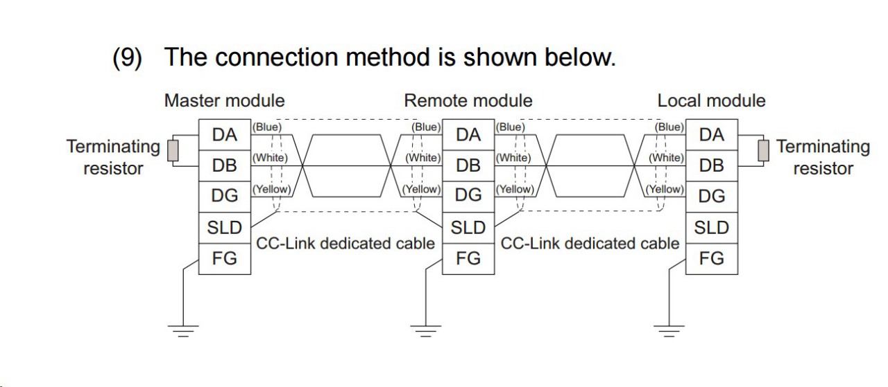 สาย CC-Link CABLE 90.- สำหรับ MITSUBISHI PLC CC-Link NETWORK