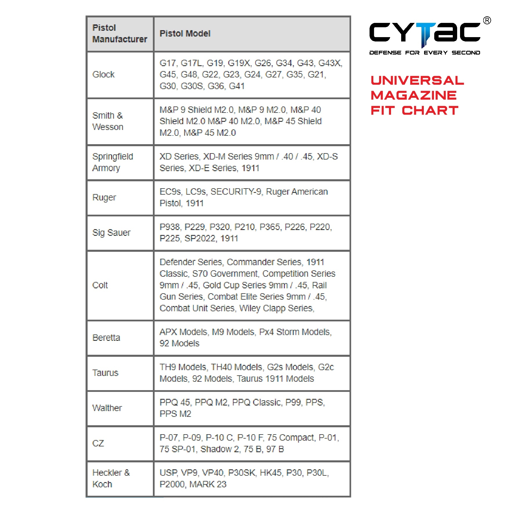 New.ซองแม็กกาซีนเดี่ยว Cytac ( UNIVERSAL SINGLE MAGAZINE POUCH ) ♦️ผลิตจาก Polymer เกรดคุณภาพ แข็งแรงทนทาน ♦️ใช้งานได้กับแม็กหลากหลายรุ่น ( ตามตารางแนบ ) ♦️สามารถปรับใช้ได้กับขนาด 9MM, .40, .45 Caliber ทั้งแม็กแถวเดี่ยวและแถวคู่ ( Sin