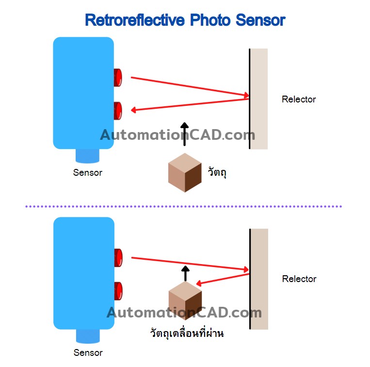 เซนเซอร์ SICK ระยะการตรวจจับ 6 m Photo Sensor Retro Reflective Mode