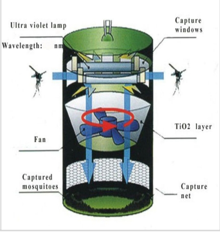 เครื่องดักยุง เครืองดูดยุง กำจัดยุง เครื่องจับยุงไฟฟ้า เสียงเงียบไม่รบกวน สะดวก ยุงจะแห้งตายไปเอง