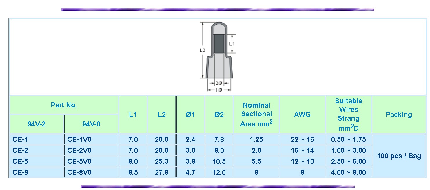 CLOSE END WIRE CAP หัวหมวกต่อสาย BANDEX
