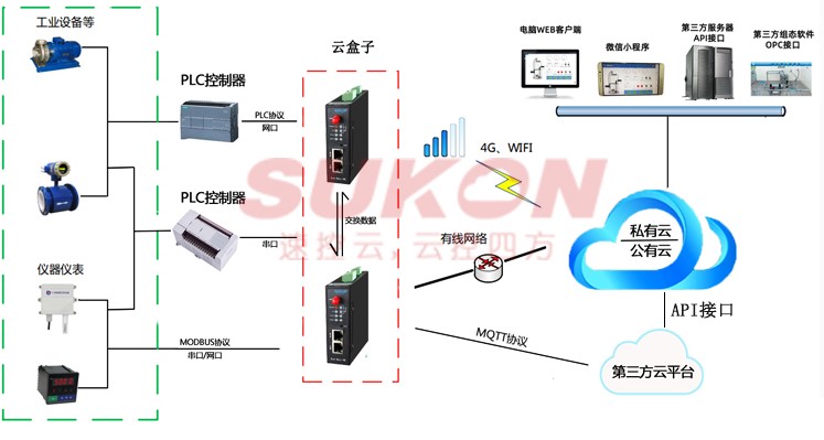 รีโมทคลาน์Box ดาวน์โหลด PLC Program จากที่บ้าน -รองรับยี่ห้อ Mitsubishi, Siemens, OMRON, Allen Bradley, Delta, Panasonic, Schneider และอื่นๆ