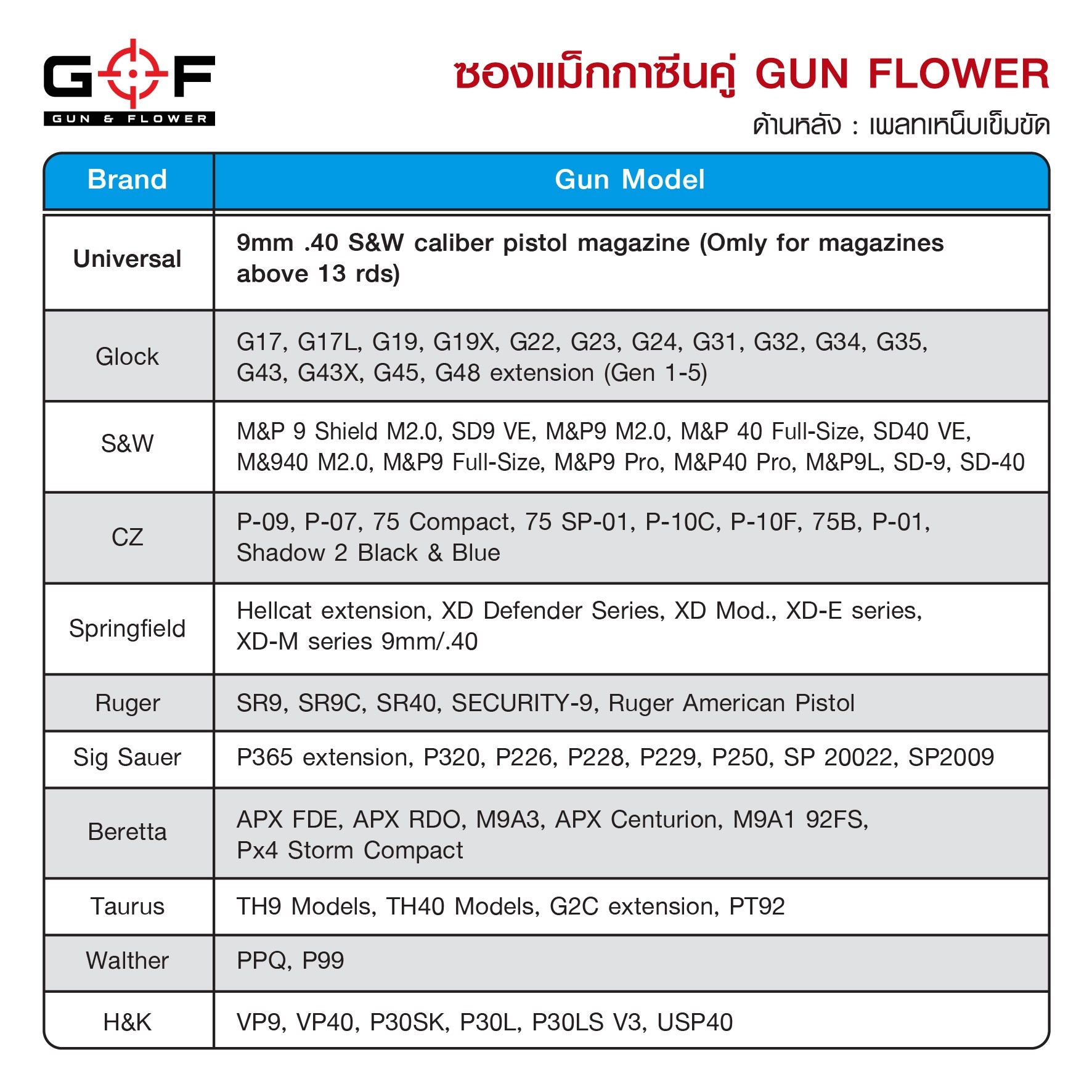 ซองแม็กกาซีนคู่ Gun flower (เพจเหน็บเข็มขัด) 📌ผลิตจากวัสดุ Nylon PA66 ชนิดพิเศษ 📌แข็งแรง ทนทาน ทำความสะอาดง่าย 📌สำหรับแม็กกาซีนขนาด 9 มม.และ .40 S&W ( แถวคู่เท่านั้น ) 📌ใช้ได้กับหลากหลายรุ่น (ตามตารางแนบ) 📌สามารถปรั
